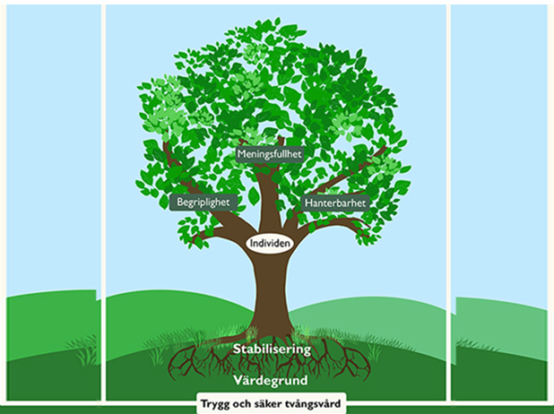 Illustration av ett träd som symboliserar vård och behandling.