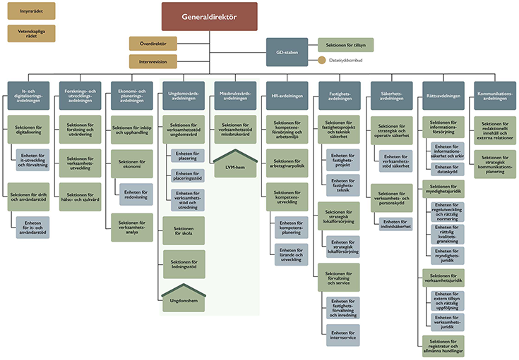 SiS organisationsschema